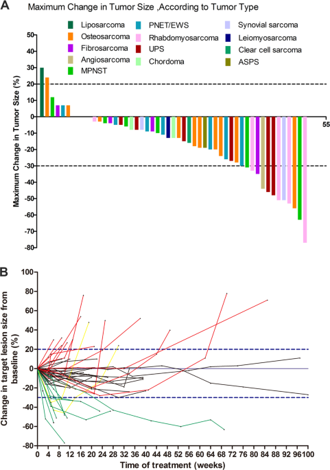 Phase Ii Trial Of Vegfr2 Inhibitor Apatinib For Metastatic Sarcoma Focus On Efficacy And Safety Experimental Molecular Medicine