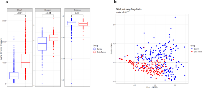 Brain tumor diagnostic model and dietary effect based on ...