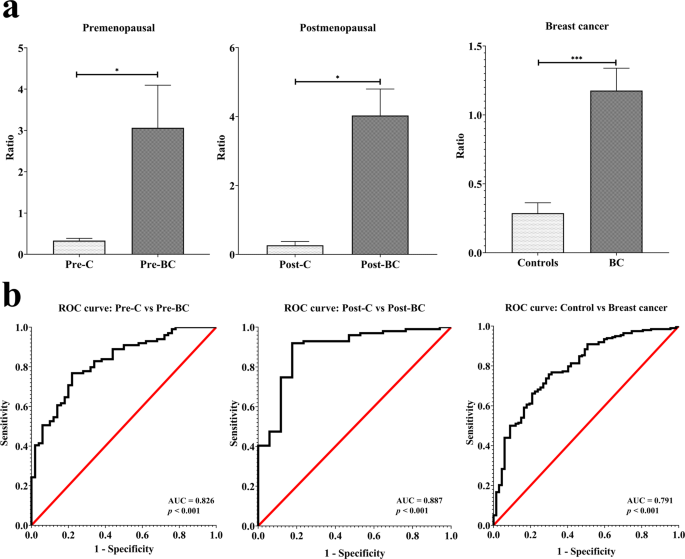 Breast Health and Menopause