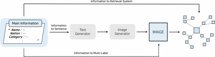 CATS: cultural-heritage classification using LLMs and distribute model CATS: cultural-heritage classification using LLMs and distribute model