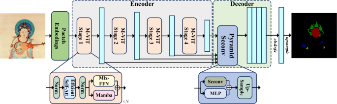 Enhanced Fine-Grained Image Segmentation of Mural Figures Using a Mamba-Based Vision Transformer