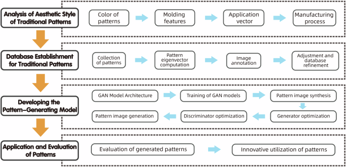 Database construction and remodeling method on traditional Yi nationality patterns of China with GAN model