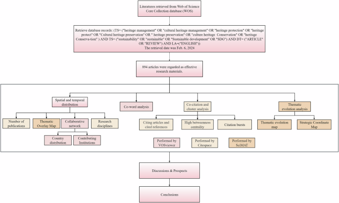 A scientometric review of cultural heritage management and sustainable development through evolutionary perspectives