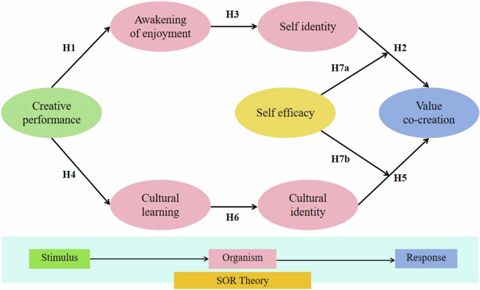 Exploring the value creation mechanism of agricultural heritage creative tourism based on SEM and fsQCA