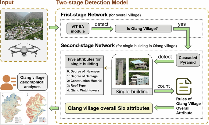 Enhanced Dense Settlement Detection Using a Two-Stage Cascaded Vision Transformer with Spatial Attention