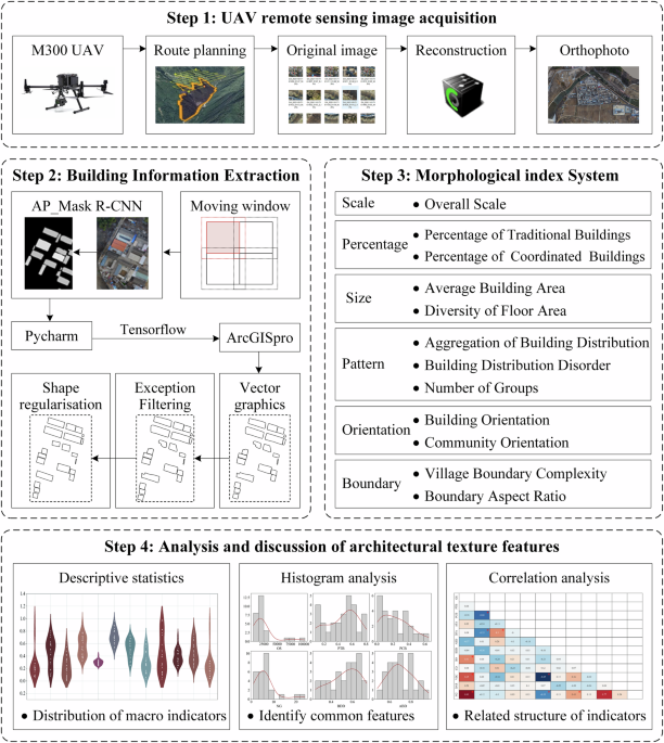 Enhancing Architectural Texture in Traditional Villages Using UAV Remote Sensing and Deep Learning