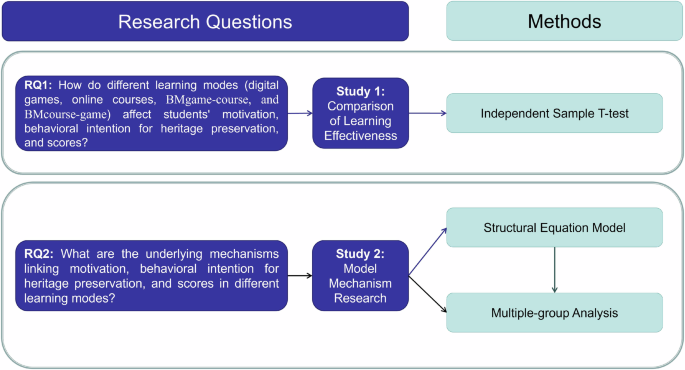 Bichronous modes in heritage education for enhancing motivation and learning outcomes via the ARCS model Bichronous modes in heritage education for enhancing motivation and learning outcomes via the ARCS model