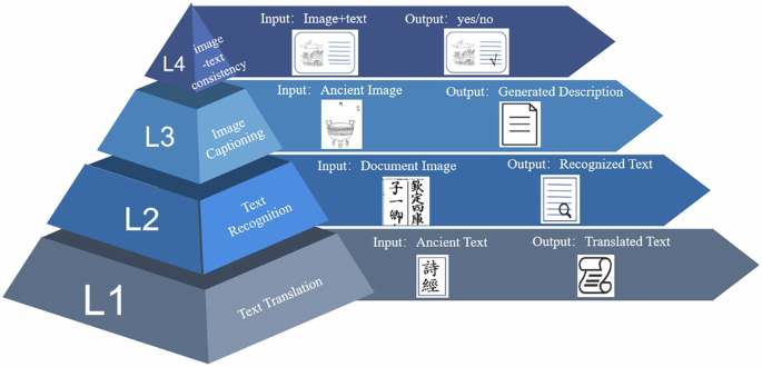 Evaluating Multimodal Large Language Models with Ancient Texts