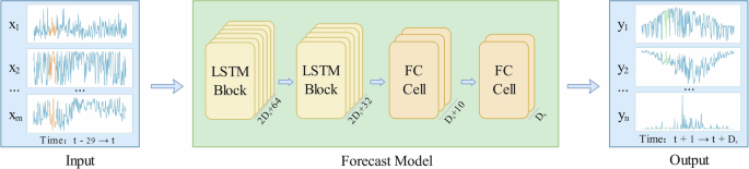 A deep learning-based meteorological factors forecast and dynamic risk assessment approach for built cultural heritage