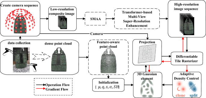 A dual-prior driven Gaussian splatting framework for high-fidelity reconstruction of museum artifacts - npj Heritage Science