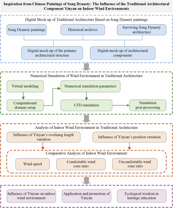 Inspiration from Chinese paintings of Song Dynasty: the influence of the traditional architectural component Yinyan on indoor wind environments - npj Heritage Science