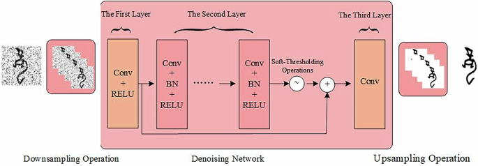 Restoration of oracle bone inscriptions using a fast residual shrinkage denoising network with fractal gradient - npj Heritage Science