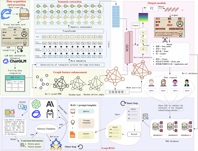 Visual information identification and Q&A of intangible cultural heritage inheritors by using enhanced Graph-Retrieval framework