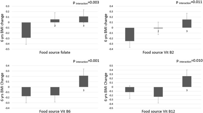Dna methylation variant, b-vitamins intake and longitudinal change in body mass index