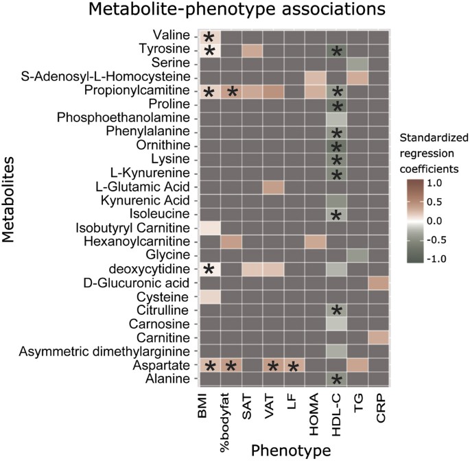 Plasma Metabolites Reveal Distinct Profiles Associating With Different Metabolic Risk Factors In Monozygotic Twin Pairs International Journal Of Obesity