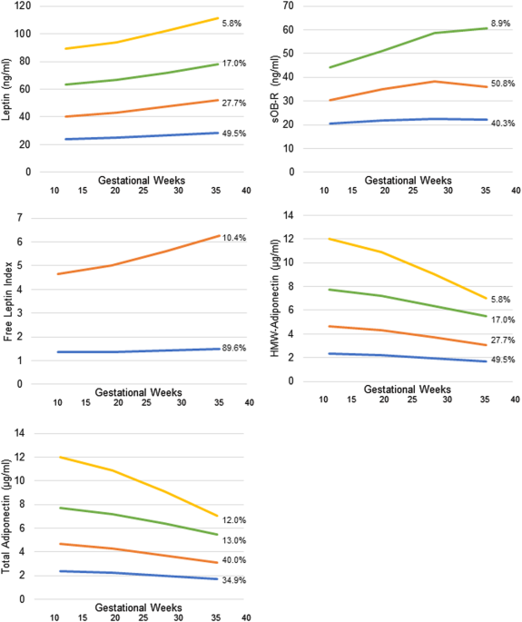 Maternal adipokines longitudinally measured across pregnancy and their associations with neonatal size, length, and adiposity