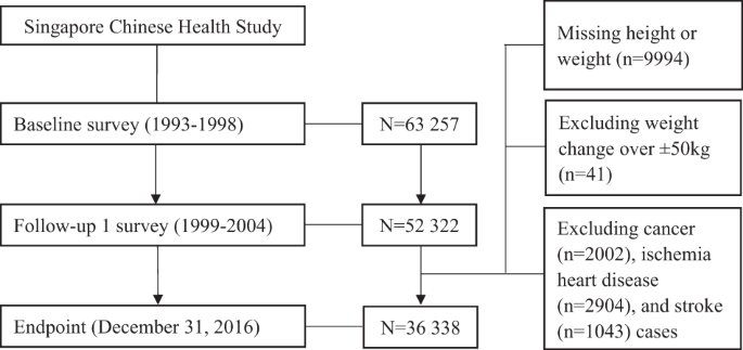Weight change in relation to mortality in middle-aged and elderly Chinese: the Singapore Chinese Health Study