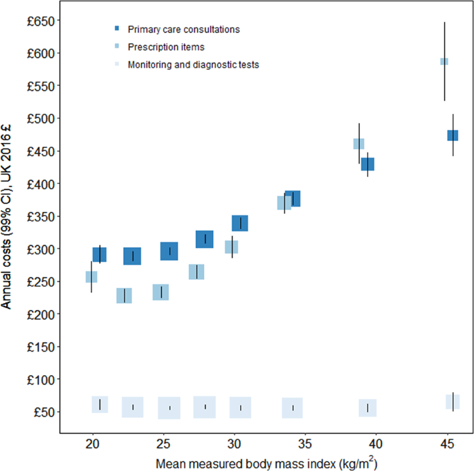 Percentages of women in each BMI category according to deprivation