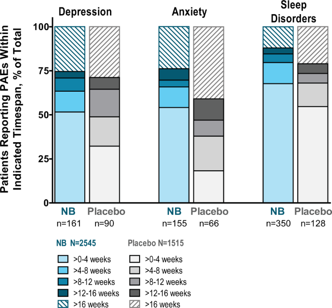 Psychiatric Adverse Events And Effects On Mood With Prolonged Release Naltrexone Bupropion Combination Therapy A Pooled Analysis International Journal Of Obesity