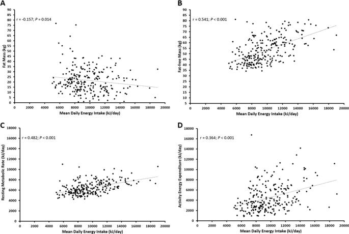 Activity Energy Expenditure Is An Independent Predictor Of Energy Intake In Humans International Journal Of Obesity