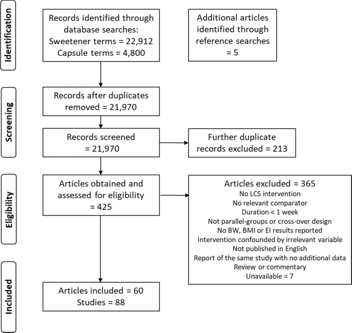 The Effects Of Low Calorie Sweeteners On Energy Intake And Body Weight A Systematic Review And Meta Analyses Of Sustained Intervention Studies International Journal Of Obesity The Effects Of Low Calorie Sweeteners On Energy Intake And Body Weight A Systematic Review And Meta Analyses Of Sustained Intervention Studies International Journal Of Obesity