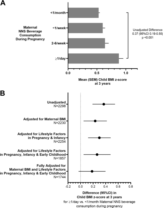 Nonnutritive sweetener consumption during pregnancy, adiposity, and adipocyte differentiation in offspring: evidence from humans, mice, and cells