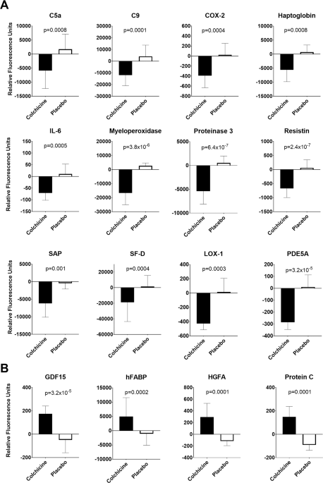 Colchicine’s effects on metabolic and inflammatory molecules in adults with obesity and metabolic syndrome: results from a pilot randomized controlled trial