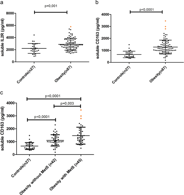 Obesity Associated T Cell And Macrophage Activation Improve Partly After A Lifestyle Intervention International Journal Of Obesity Obesity Associated T Cell And Macrophage Activation Improve Partly After A Lifestyle Intervention International Journal Of Obesity