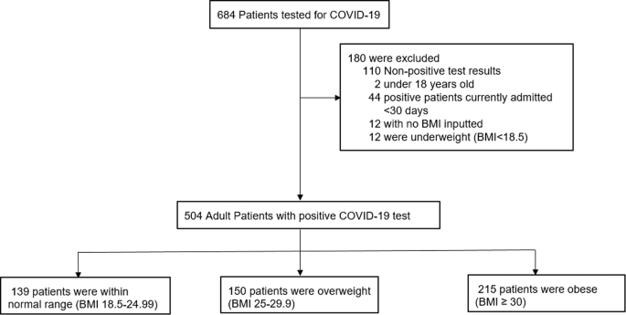 The Impact Of Obesity On Covid 19 Complications A Retrospective Cohort Study International Journal Of Obesity