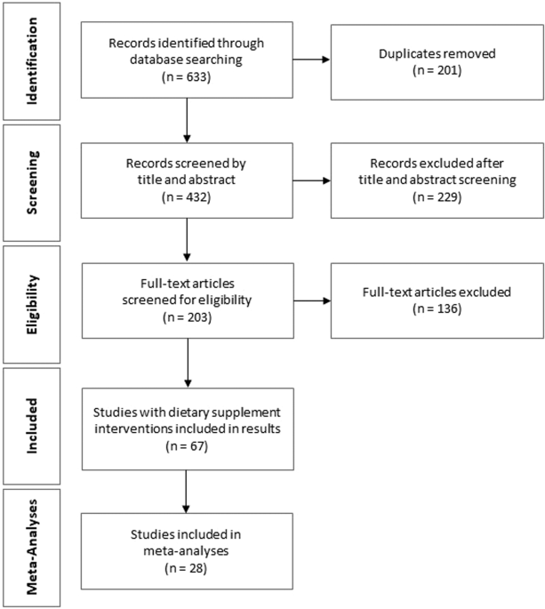 Efficacy Of Dietary Supplements Containing Isolated Organic Compounds For Weight Loss A Systematic Review And Meta Analysis Of Randomised Placebo Controlled Trials International Journal Of Obesity