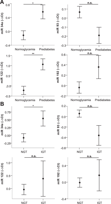 Circulating Micrornas 34a 122 And 192 Are Linked To Obesity Associated Inflammation And Metabolic Disease In Pediatric Patients International Journal Of Obesity