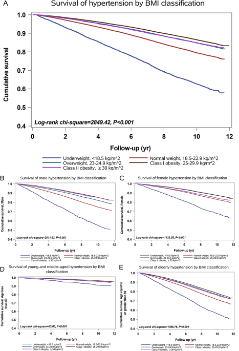 Time-varying association between body mass index and all-cause mortality in patients with hypertension