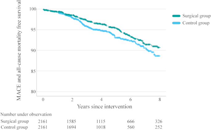 glp-1 obesity cardiovascular news Major adverse cardiovascular events among patients with type-2 diabetes, a  nationwide cohort study comparing primary metabolic and bariatric surgery  to GLP-1 receptor agonist treatment