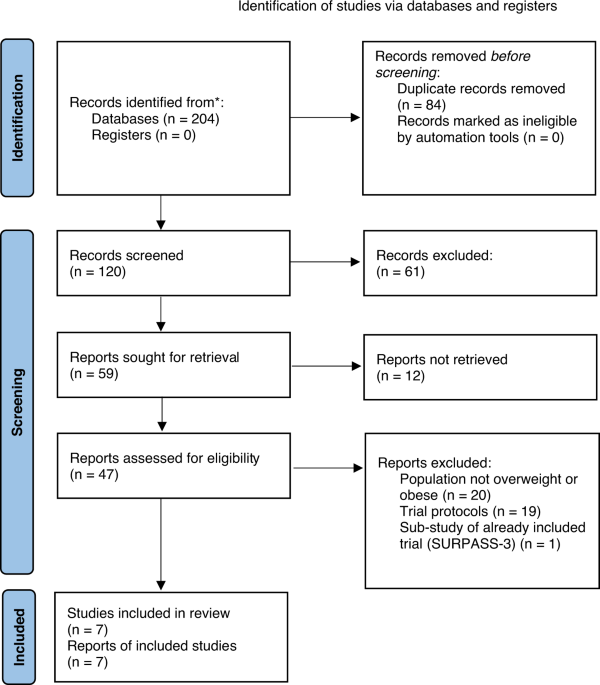 Efficacy and safety of tirzepatide for treatment of overweight or obesity.  A systematic review and meta-analysis