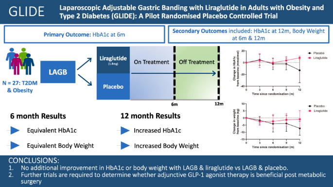 glp-1 vs bariatric surgery Laparoscopic adjustable gastric banding with liraglutide in adults with  obesity and type 2 diabetes (GLIDE): a pilot randomised placebo controlled  trial