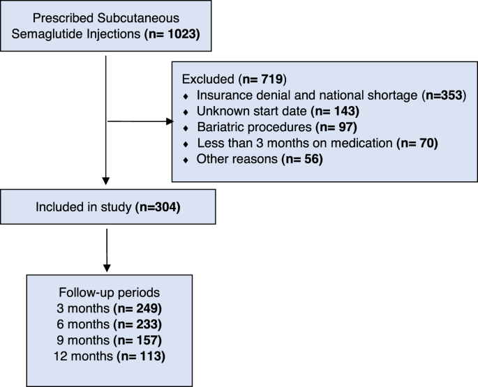 semaglutide delay period Weight loss and cardiovascular disease risk outcomes of semaglutide: a  one-year multicentered study