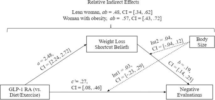 glp 1 for bmi under 27 & the Role of Semaglutide GLP-1 in Weight Loss GLP1 realworld data for obesity: