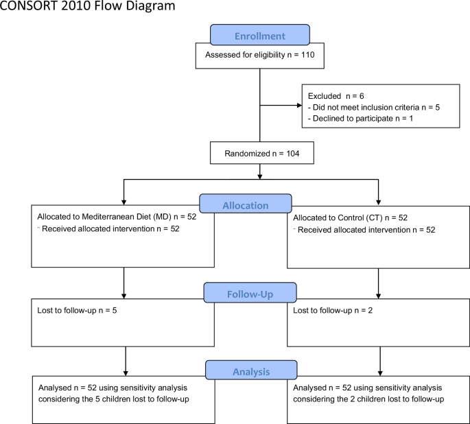 Effects of Mediterranean diet during pregnancy on the onset of overweight or obesity in the offspring: a randomized trial