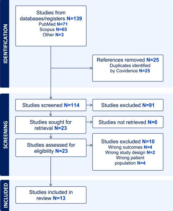 Neck circumference as a metabolic health marker among women with polycystic ovary syndrome (PCOS): a systematic review and meta-analysis Neck circumference as a metabolic health marker among women with polycystic ovary syndrome (PCOS): a systematic review and meta-analysis