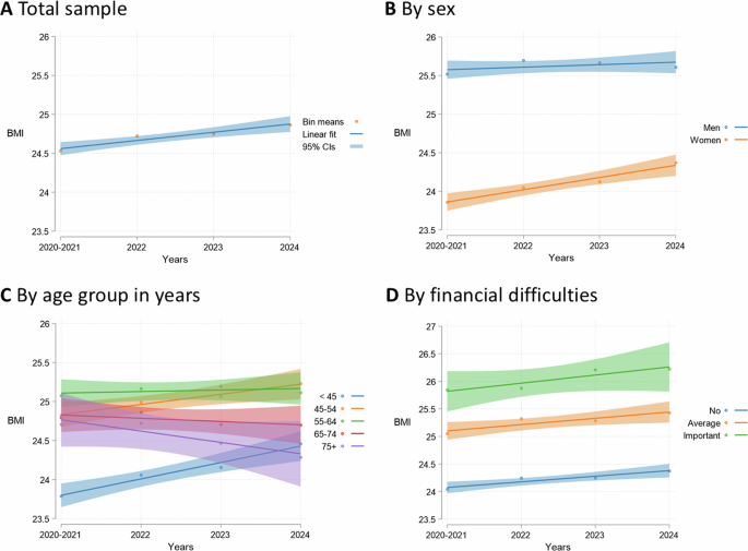 Pathways linking BMI trajectories and mental health in an adult population-based cohort: role of emotional eating and body dissatisfaction Pathways linking BMI trajectories and mental health in an adult population-based cohort: role of emotional eating and body dissatisfaction