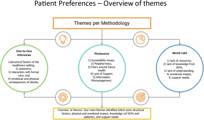 Factors influencing patients to choose one obesity treatment over another: a qualitative study Factors influencing patients to choose one obesity treatment over another: a qualitative study