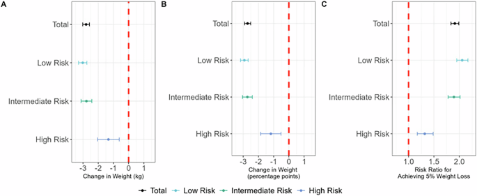 Weight change from incretin-based weight loss medications across categories  of second-generation antipsychotics