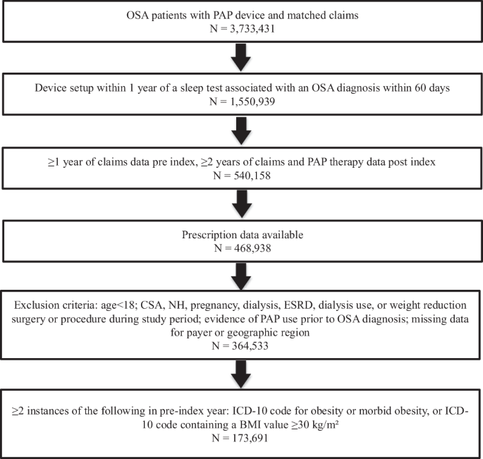 Adherence to positive airway pressure therapy and healthcare resource utilization and costs among patients with obstructive sleep apnea and obesity