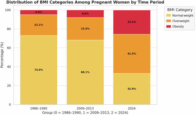 Changes in body mass index among pregnant women during labor over four decades: a retrospective longitudinal analysis