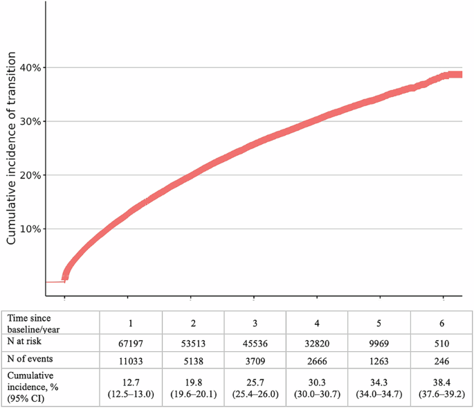 Transition from preclinical obesity to clinical obesity among US adults: incidences and risk factors - International Journal of Obesity