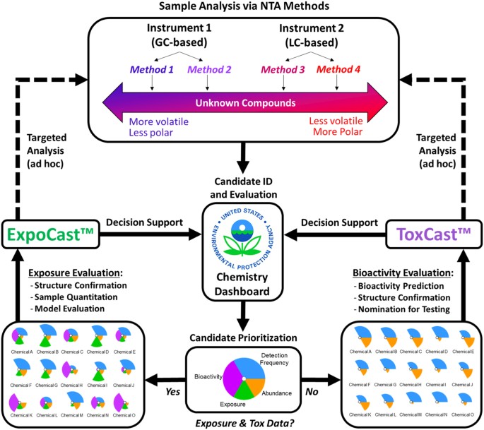 Evidence Linking Chemicals And Learning >> Integrating Tools For Non Targeted Analysis Research And Chemical Evidence Linking Chemicals And Learning >> Integrating Tools For Non Targeted Analysis Research And Chemical