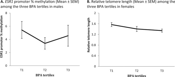Bpa Exposure Is Associated With Non Monotonic Alteration In Esr1 Promoter Methylation In Peripheral Blood Of Men And Shorter Relative Telomere Length In Peripheral Blood Of Women Journal Of Exposure Science