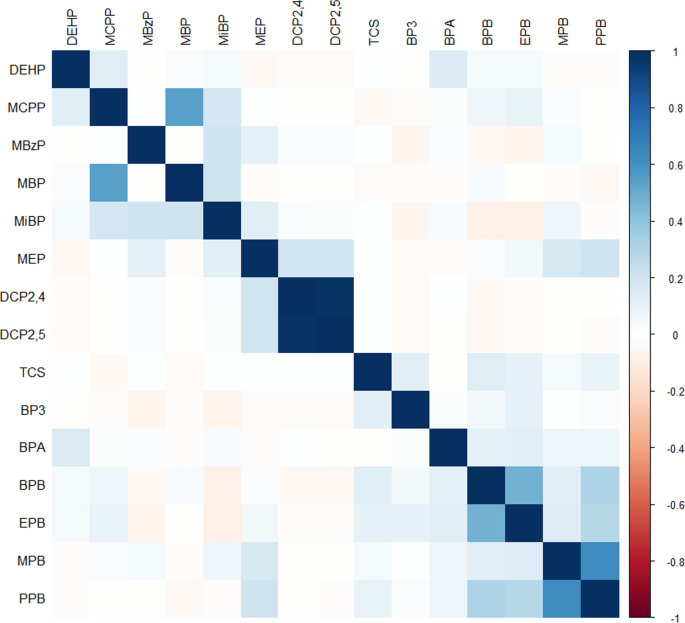 Latent classes for chemical mixtures analyses in epidemiology: an example using phthalate and phenol exposure biomarkers in pregnant women