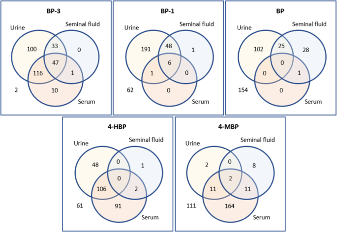 UV filters in matched seminal fluid-, urine-, and serum samples from young  men | Journal of Exposure Science & Environmental Epidemiology