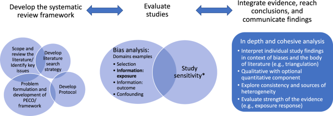 Challenges in extracting and analysing data in scoping reviews 